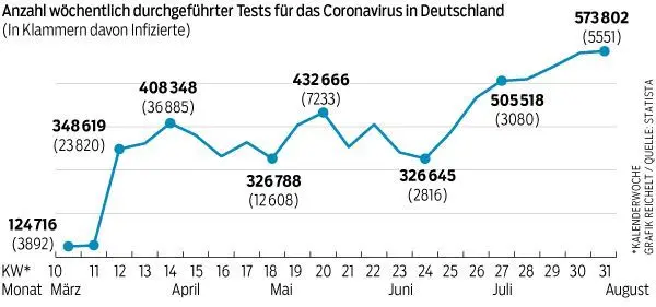 Wie oft und wie viel getestet wird