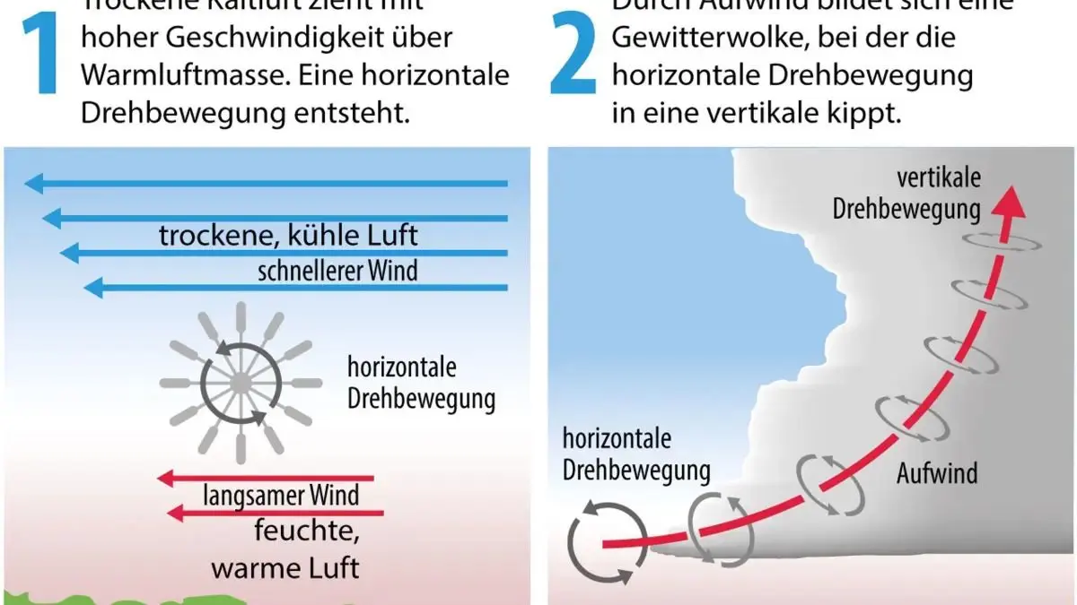So entsteht ein Tornado.