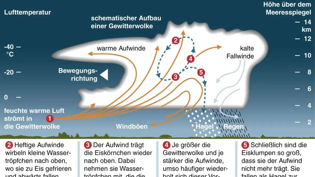 So entsteht Hagel.