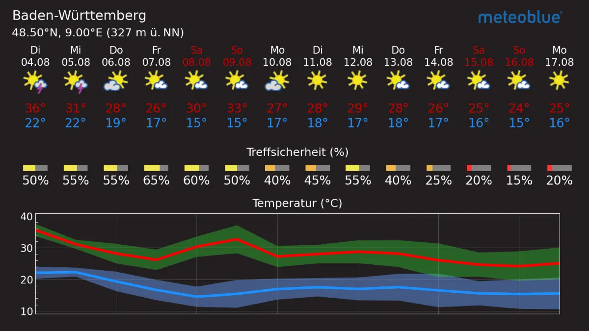 Diese Grafik zeigt die durchschnittliche Temperaturentwicklung für BW.